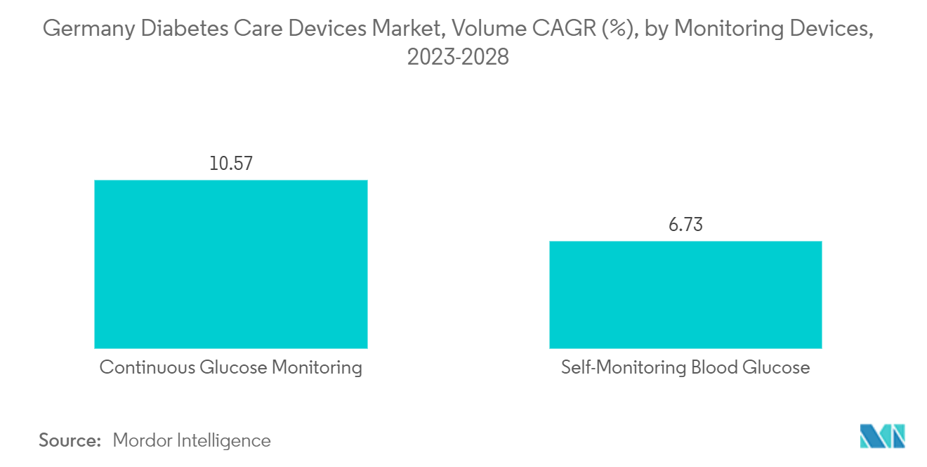 Mercado de dispositivos para el cuidado de la diabetes en Alemania, CAGR de volumen (%), por dispositivos de monitoreo, 2023-2028