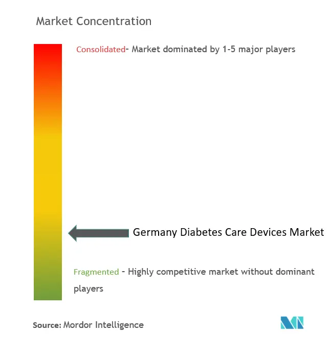 تركيز سوق رعاية مرضى السكري في ألمانيا