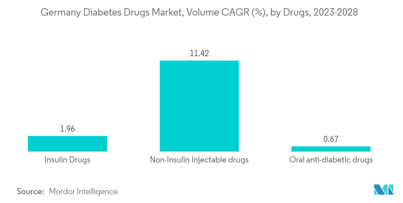 ドイツ糖尿病治療薬市場：医薬品別数量CAGR（%）：2023-2028年