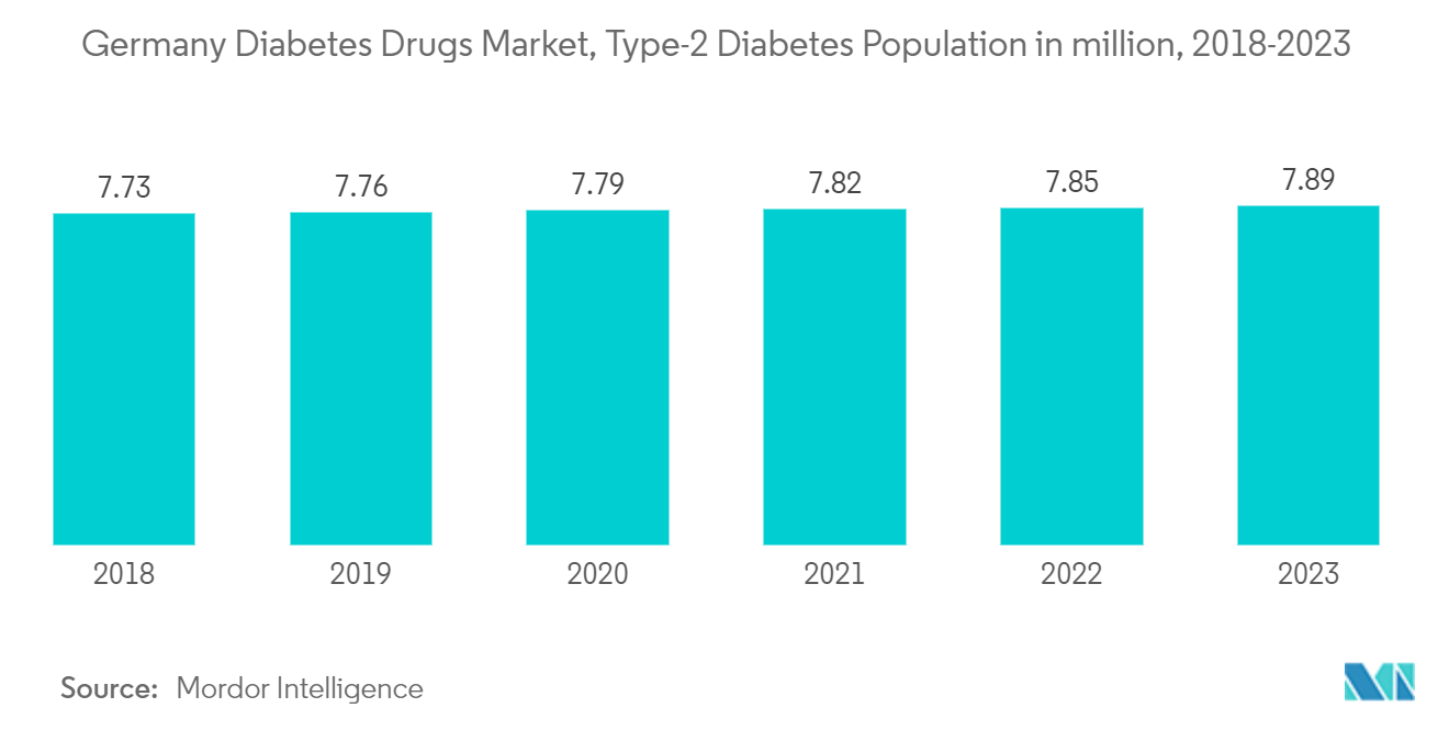 Germany Diabetes Drugs Market, Type-2 Diabetes Population in million, 2017-2022