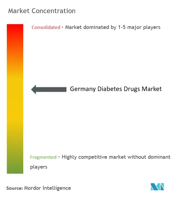 Germany Diabetes Drugs Market Concentration