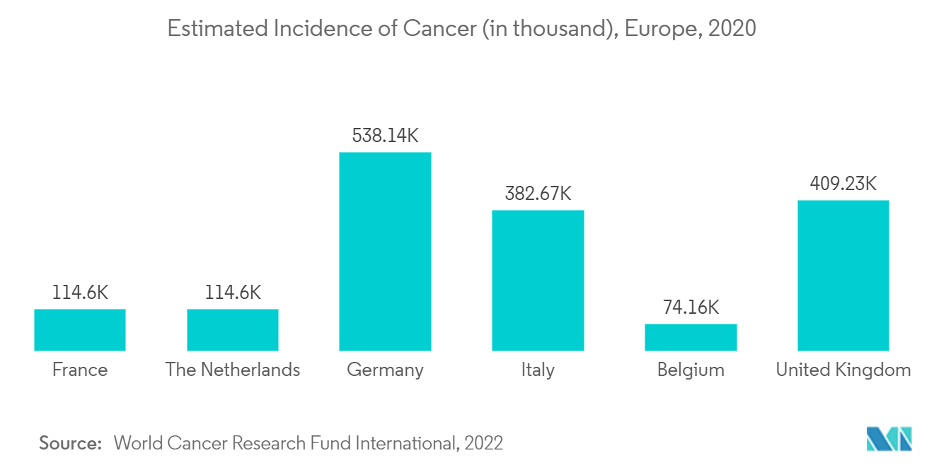 Marché allemand des équipements dimagerie diagnostique – Incidence estimée du cancer (en milliers), Europe, 2020