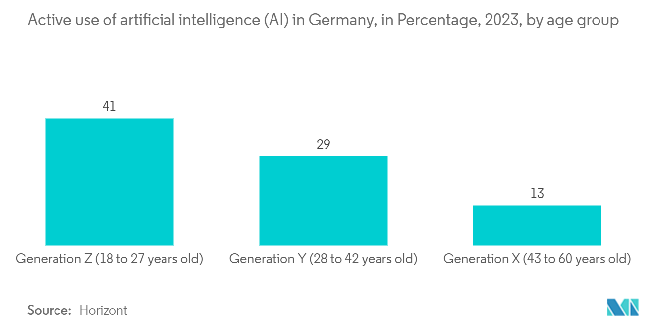 Germany Digital Transformation Market: Active use of artificial intelligence (AI) in Germany, in Percentage, 2023, by age group