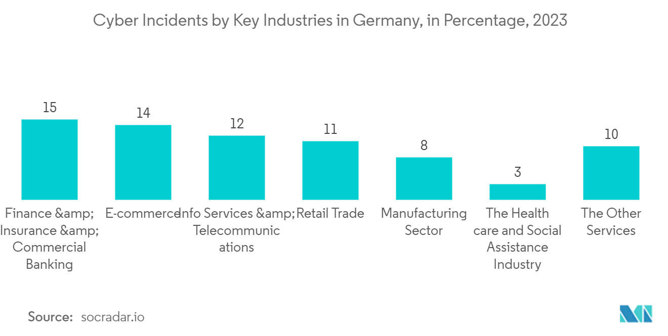 Germany Digital Transformation Market: Cyber Incidents by Key Industries in Germany, in Percentage, 2023