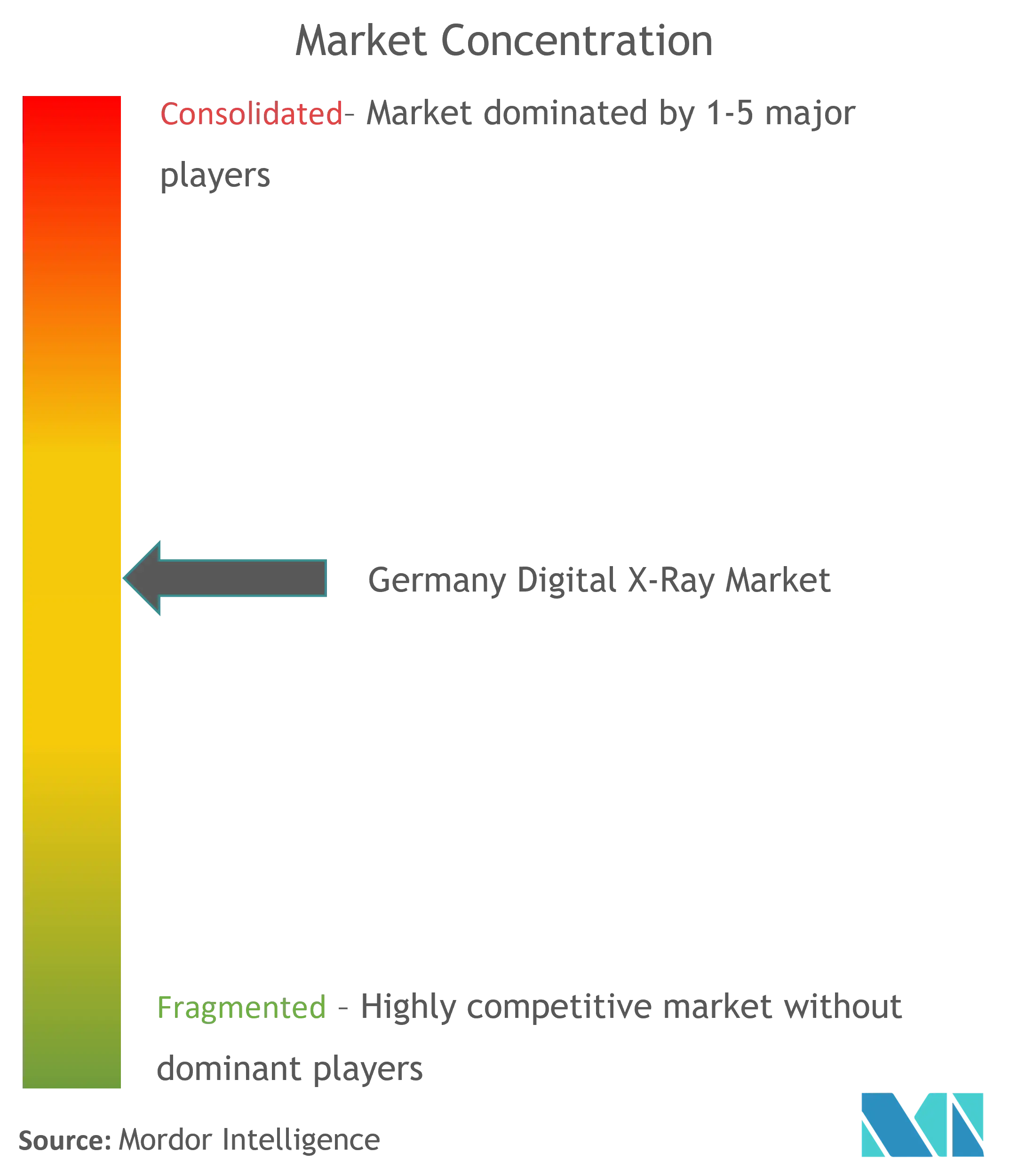ドイツのデジタル X 線市場集中度