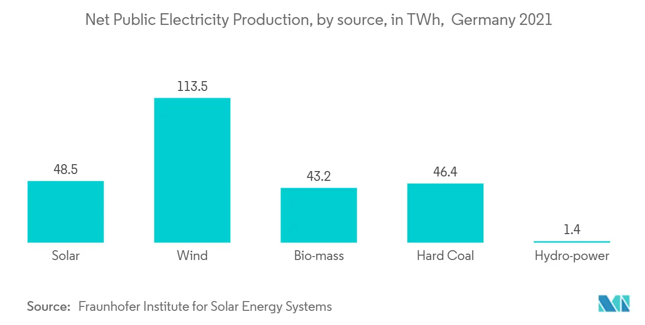 Producción Neta de Electricidad Pública, por fuente, en TWh, Alemania 2021