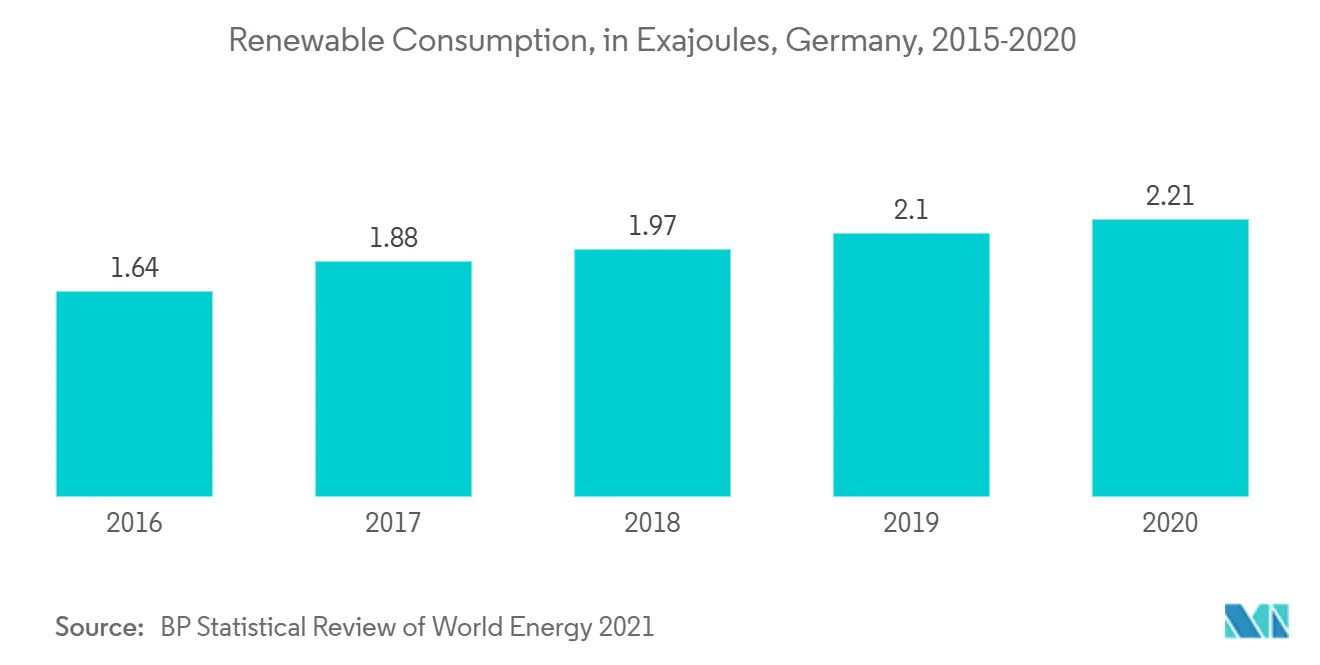 Consumo de Energía Renovable, en Exajulios, Alemania, 2015-2020