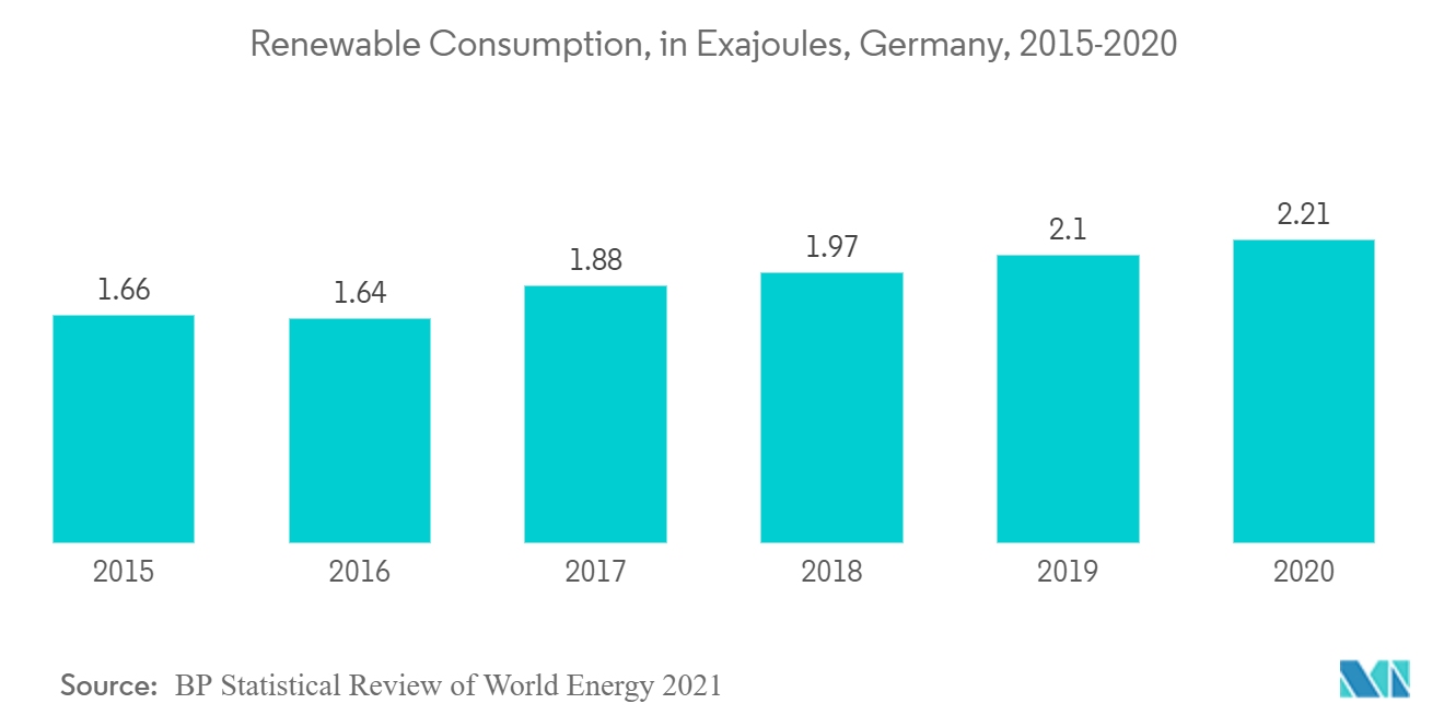 ドイツの分散型太陽光発電市場-再生可能エネルギー消費量