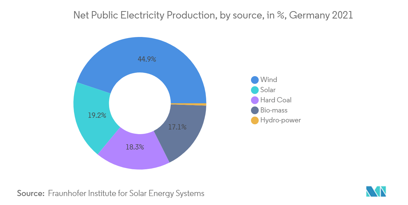 德国分布式太阳能发电市场-净发电量