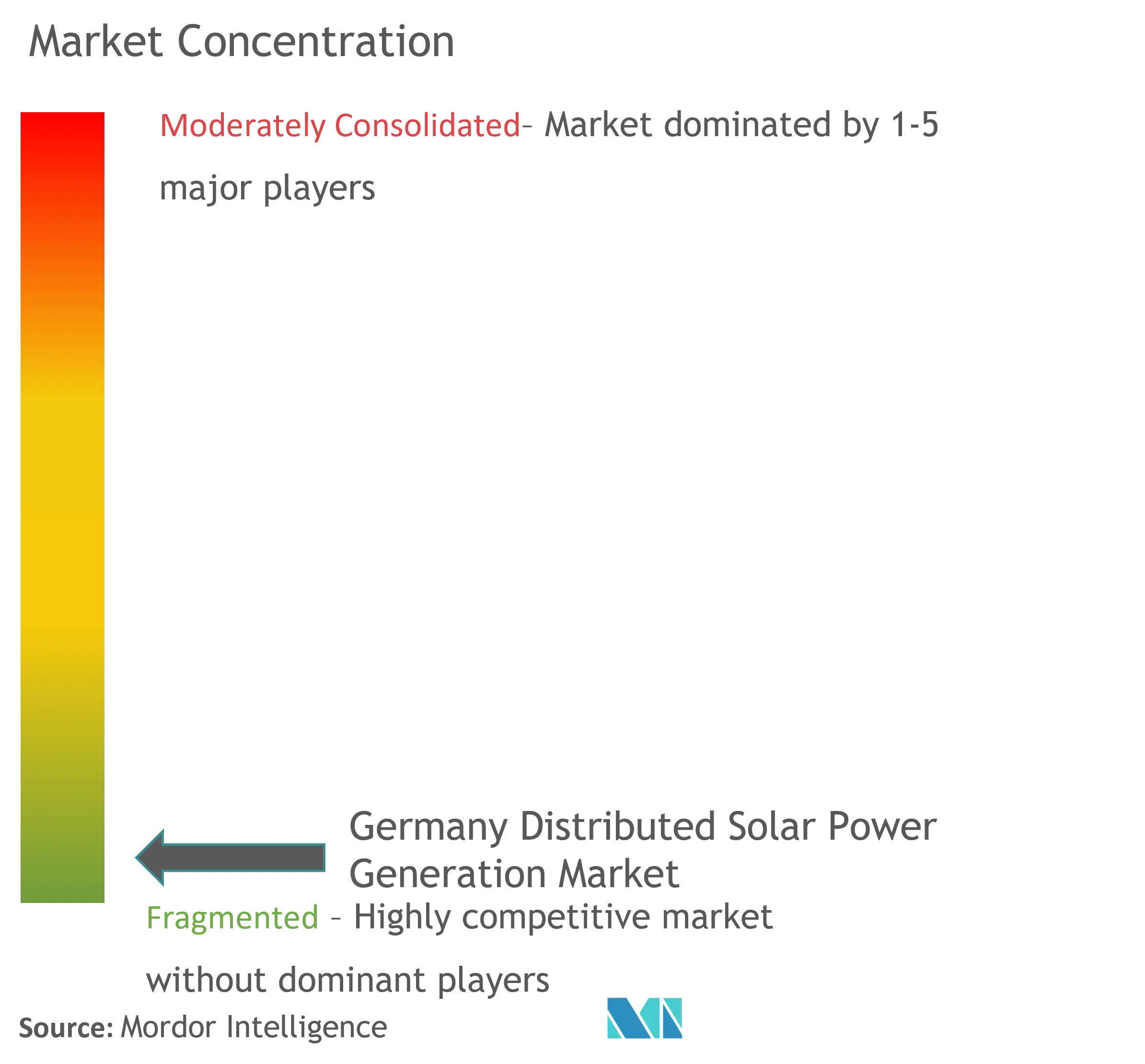 ドイツの分散型太陽光発電市場集中度