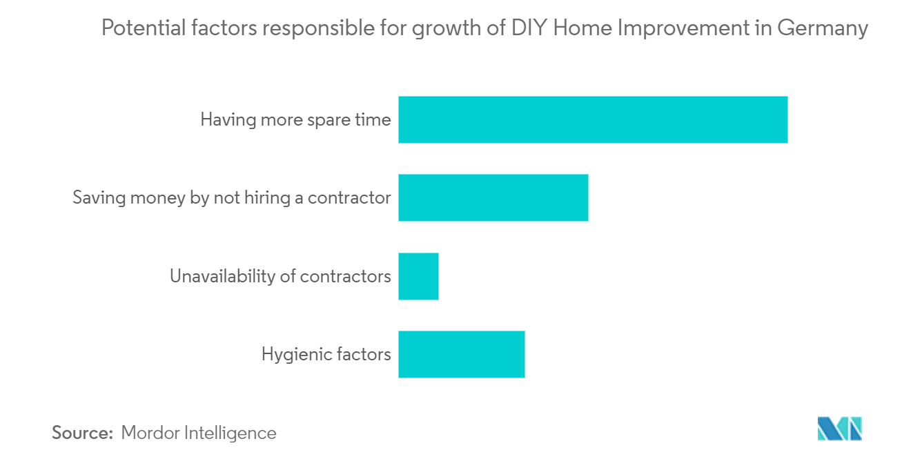 Germany DIY Home Improvement Market Trends