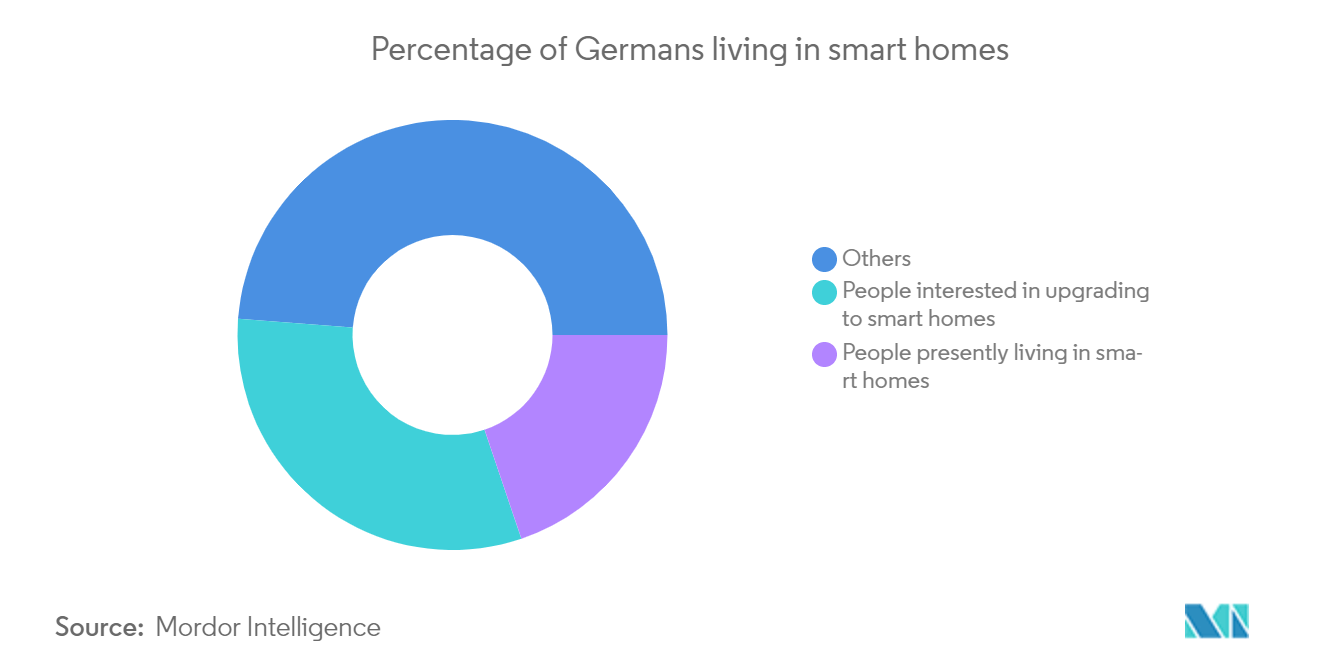 Germany DIY Home Improvement Market Analysis