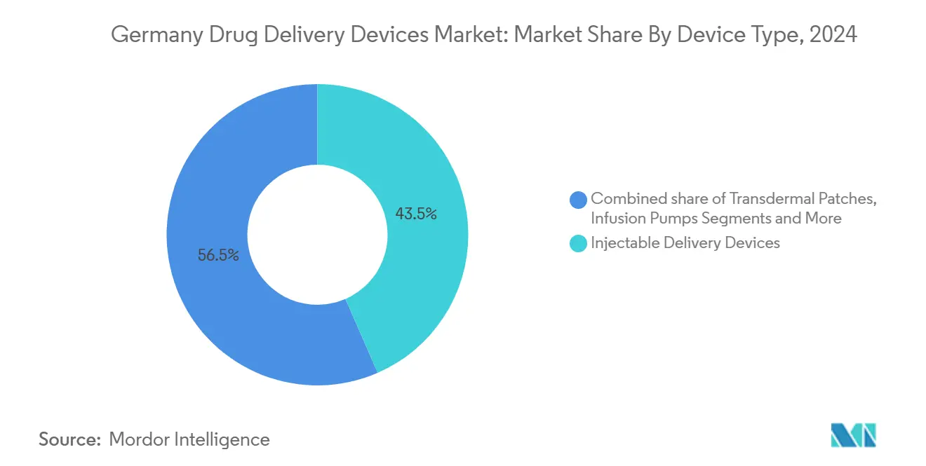 Market Segment Share