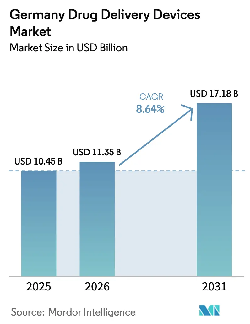 Germany Drug Delivery Devices Market (2025 - 2030)