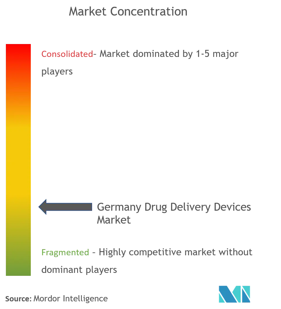 Marktkonzentrationen für Arzneimittelverabreichungsgeräte in Deutschland.png