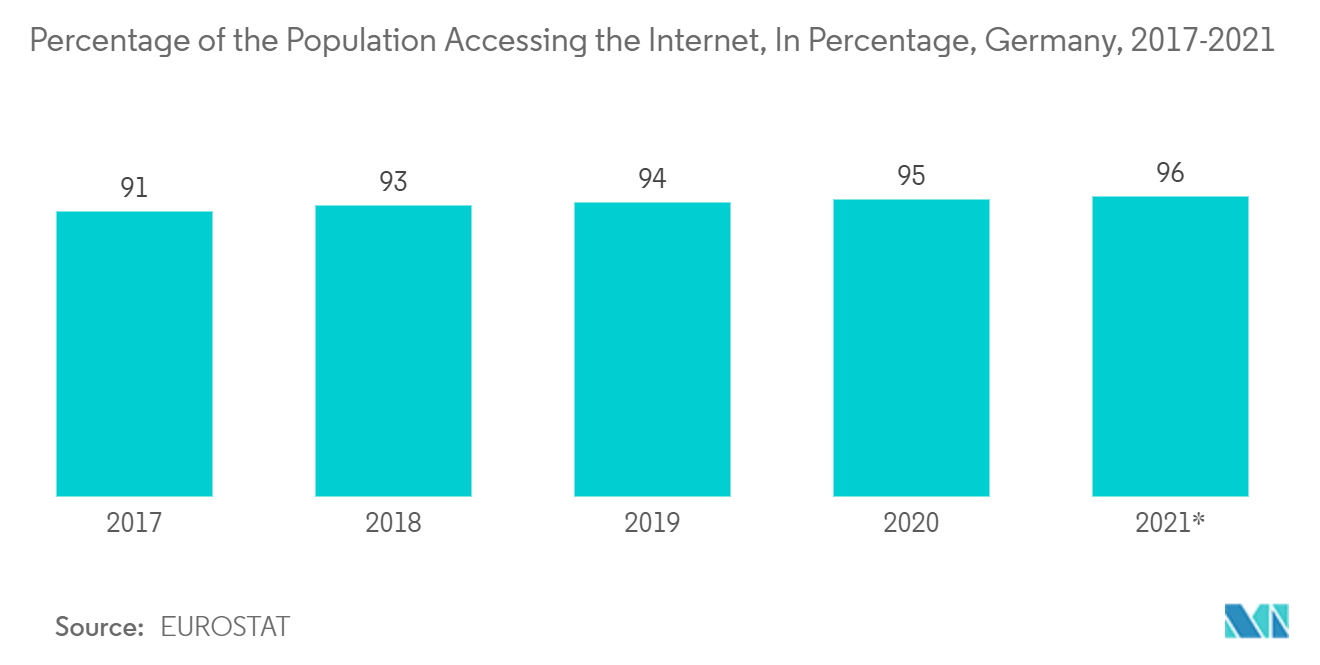 Germany E-Commerce Market - Percentage of the Population Accessing the Internet, In Percentage, Germany, 2017 - 2021