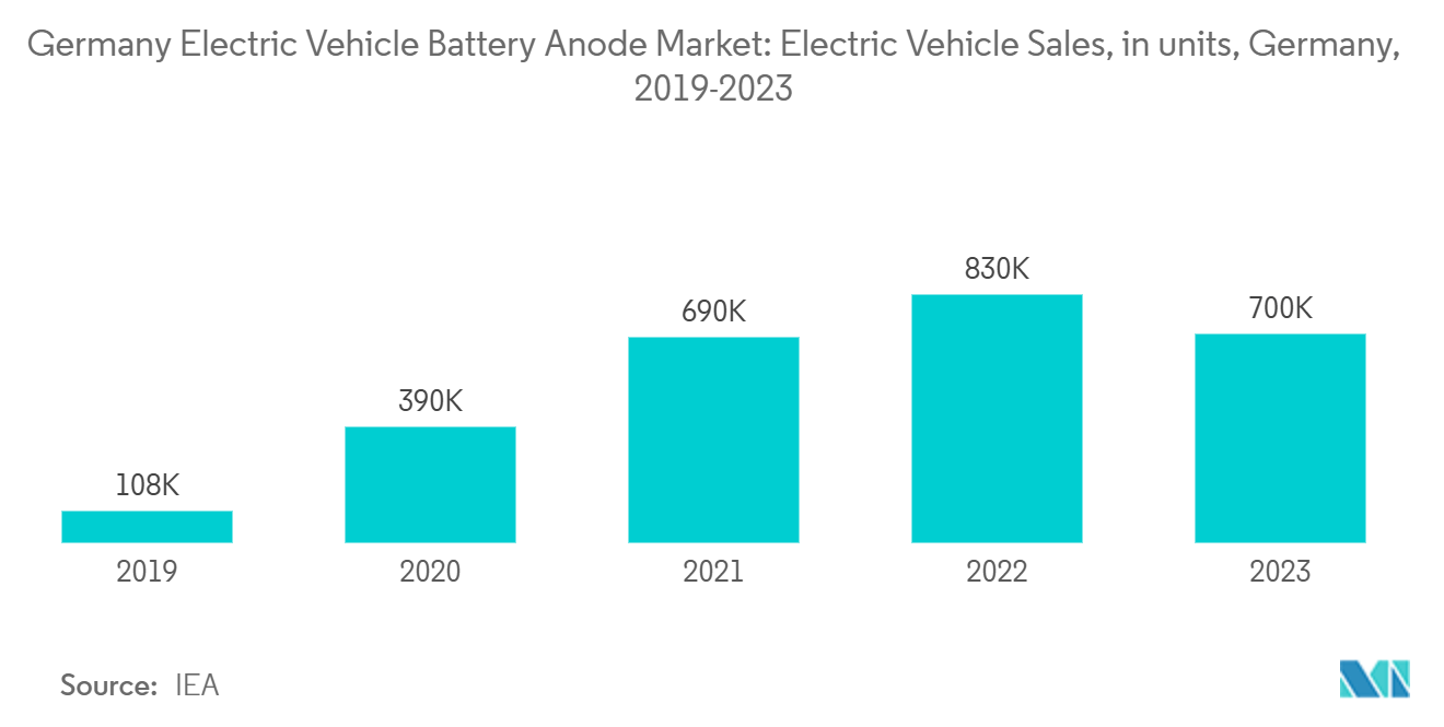 Germany Electric Vehicle Battery Anode Market: Electric Vehicle Sales, in units, Germany, 2019-2023