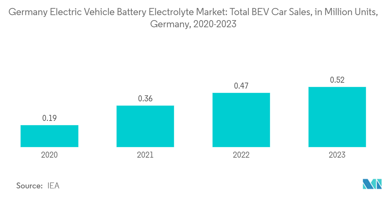 Germany Electric Vehicle Battery Electrolyte Market:  Total BEV Car Sales, in Million Units, Germany, 2020-2023