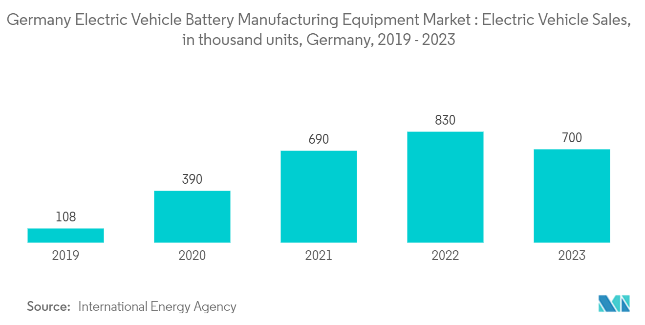 Germany Electric Vehicle Battery Manufacturing Equipment Market : Electric Vehicle Sales, in thousand units, Germany, 2019 - 2023