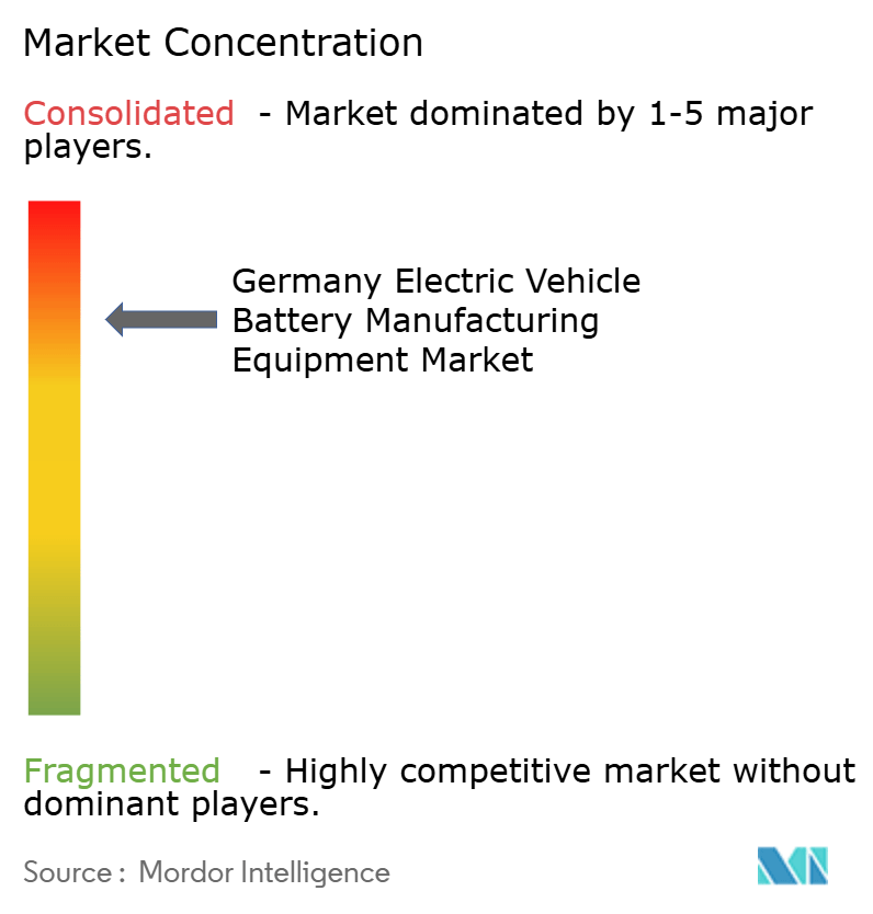 Germany Electric Vehicle Battery Manufacturing Equipment Market Concentration