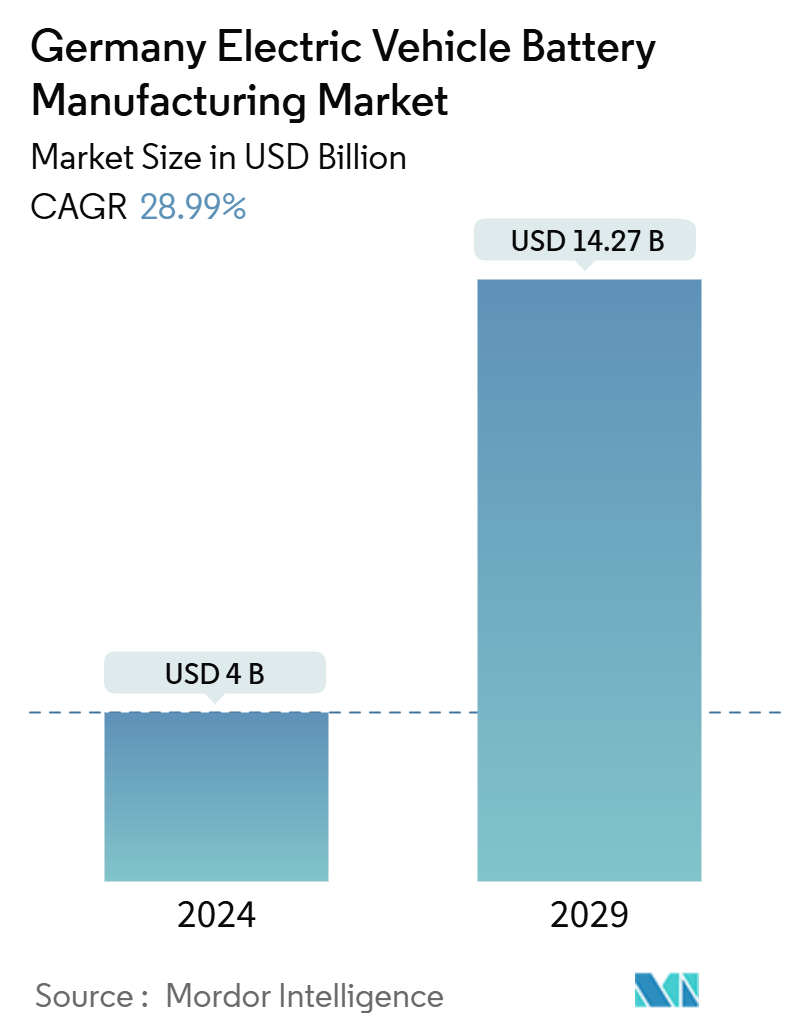 Germany Electric Vehicle Battery Manufacturing Market Summary