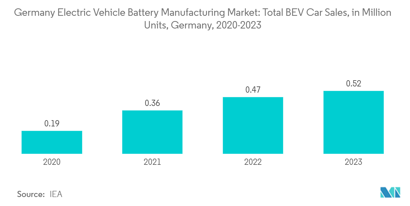 Germany Electric Vehicle Battery Manufacturing Market: Total BEV Car Sales, in Million Units, Germany, 2020-2023