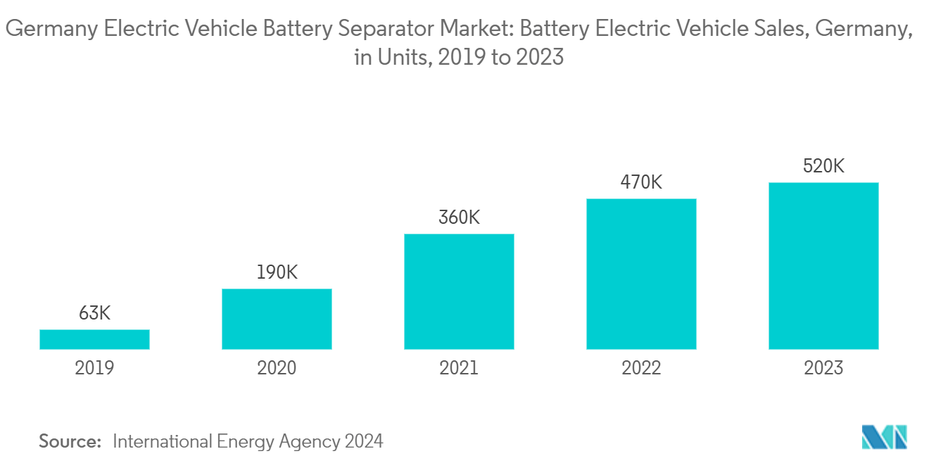 Germany Electric Vehicle Battery Separator Market: Battery Electric Vehicle Sales, Germany, in Units,  2019 to 2023 