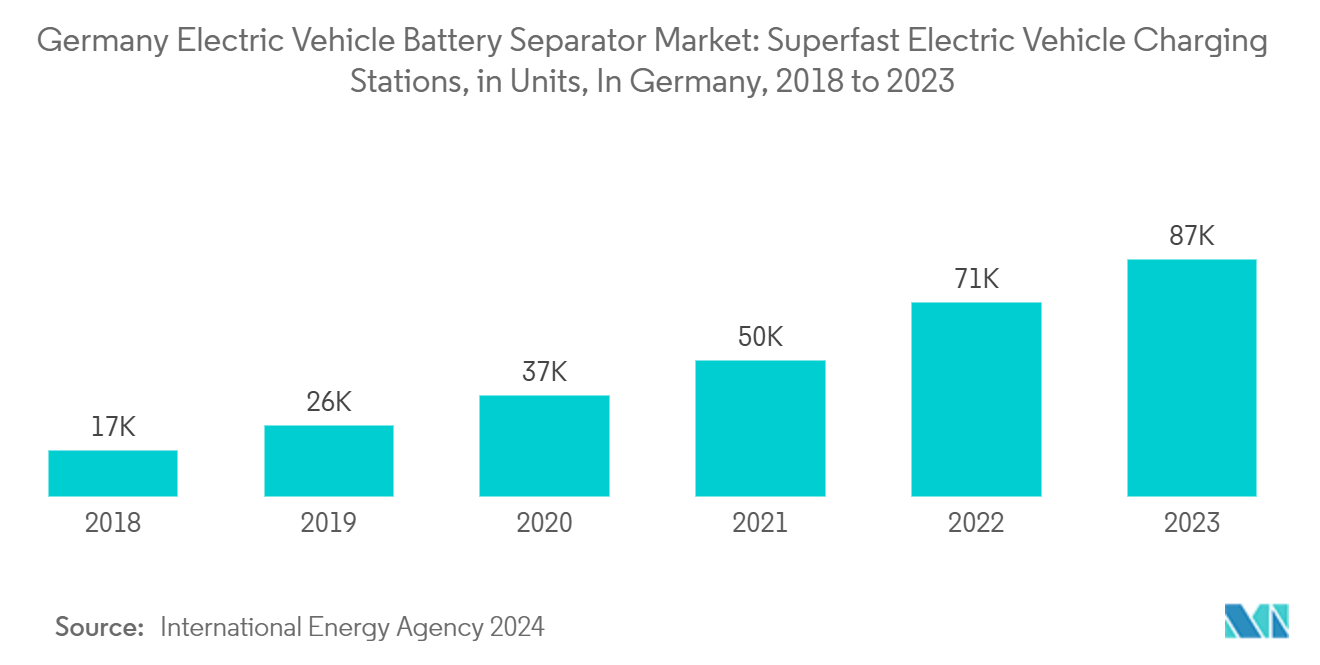 Germany Electric Vehicle Battery Separator Market: Superfast Electric Vehicle Charging Stations, in Units, In Germany, 2018 to 2023