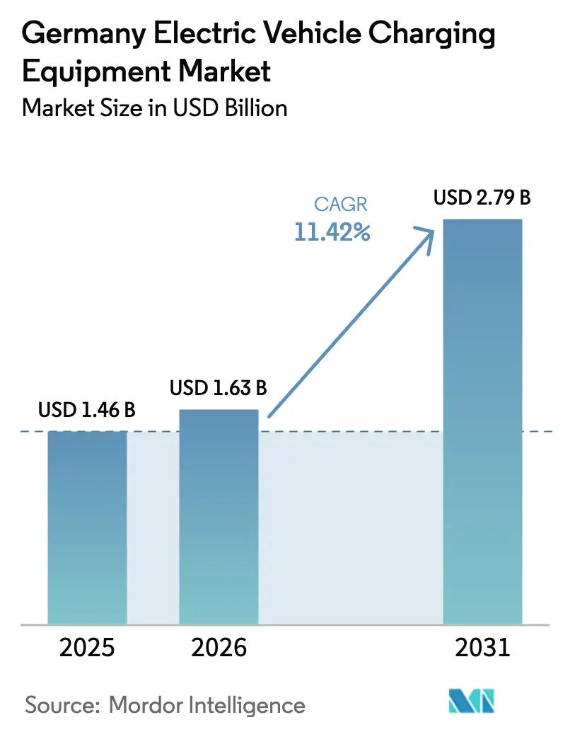 Germany Electric Vehicle Charging Equipment Market (2025 - 2030)