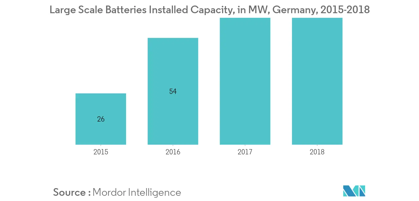 Germany Energy Storage Market-Large Scale Batteries Installed Capacity