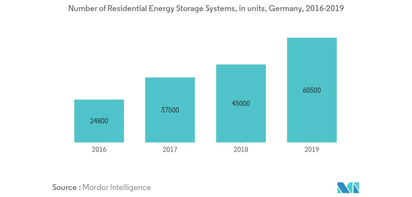 Germany Energy Storage Market-Number of Residential Energy Storage Systems
