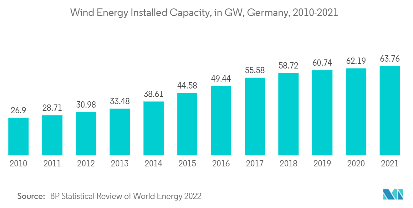 Wind Energy Installed Capacity, in GW, Germany, 2010-2021