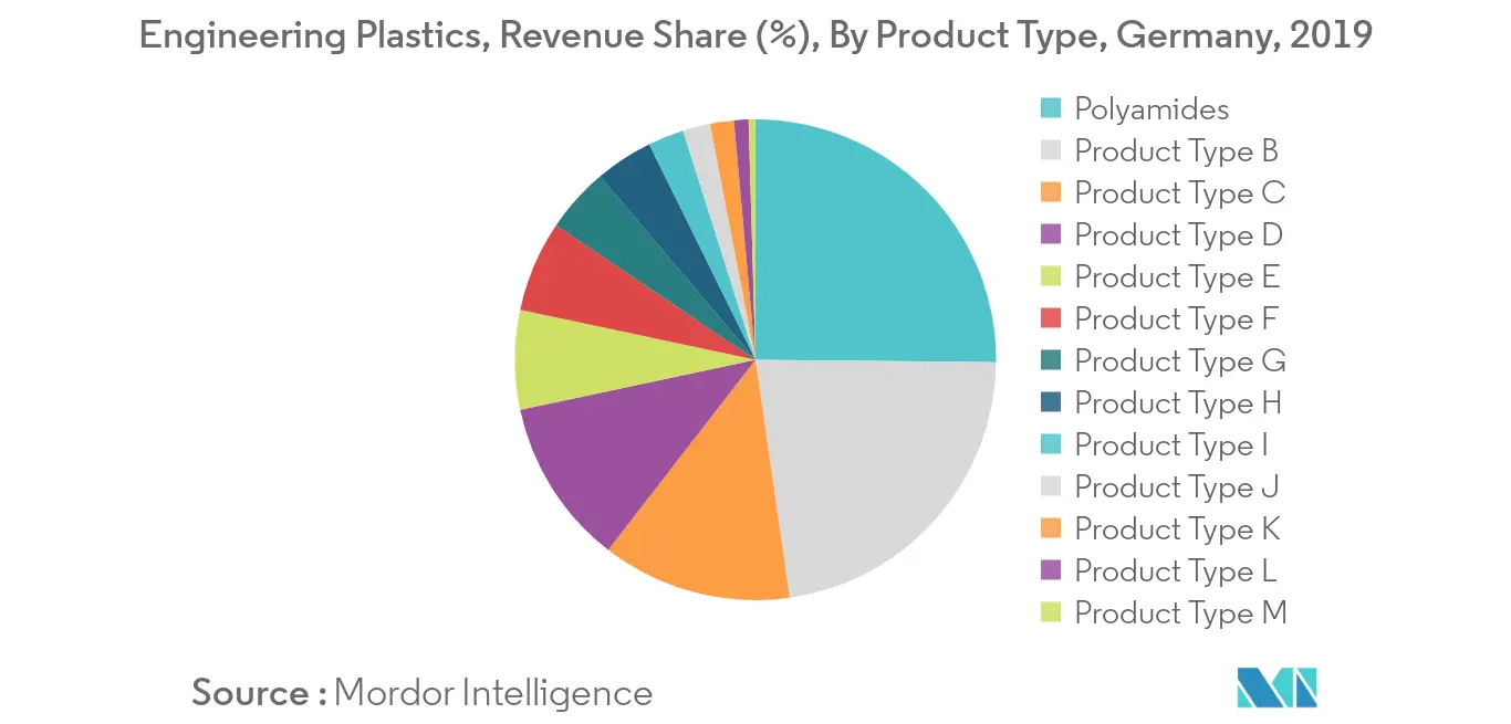 Germany Engineering Plastics Market Trends