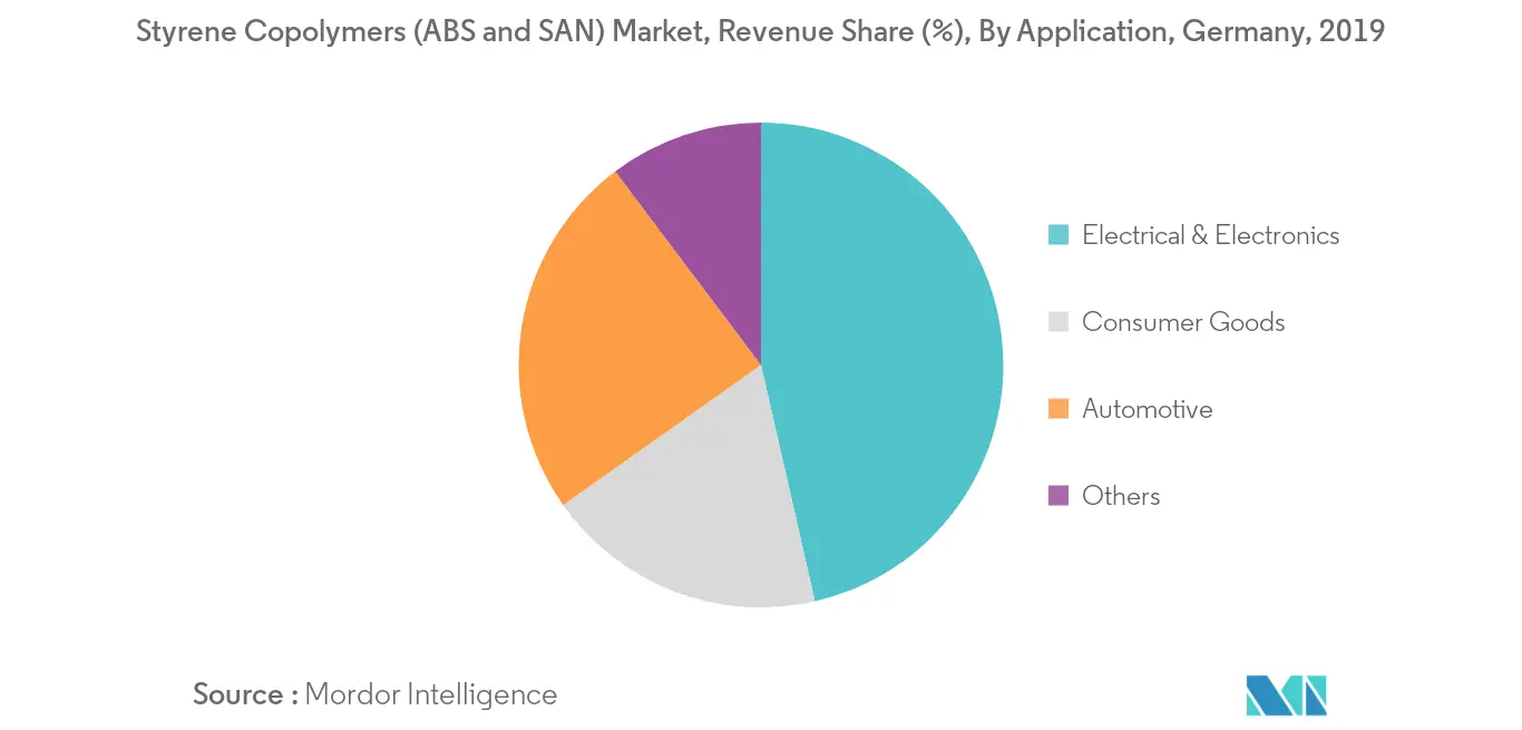 Germany Engineering Plastics Market Growth
