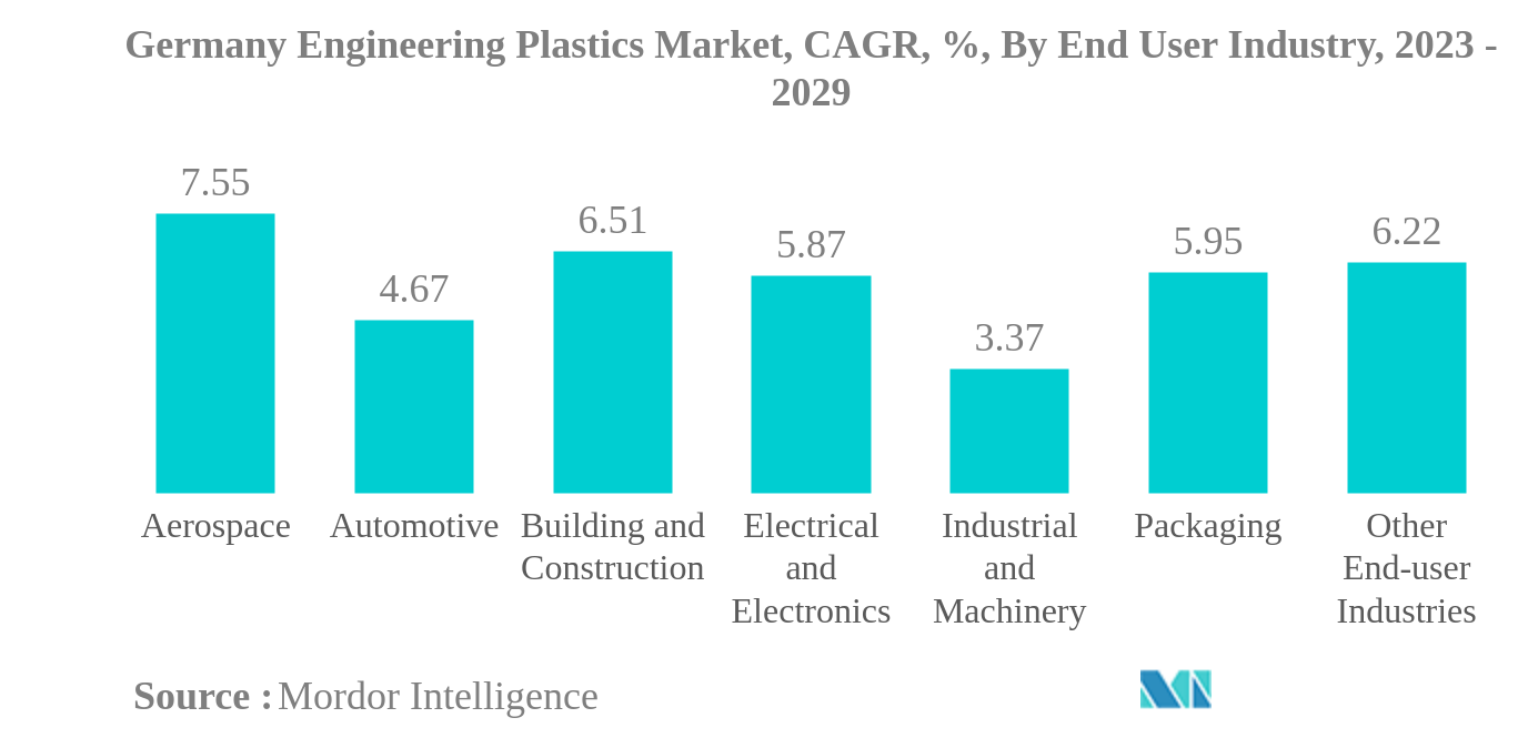 德国工程塑料市场：德国工程塑料市场，复合年增长率，%，按最终用户行业（2023-2029）