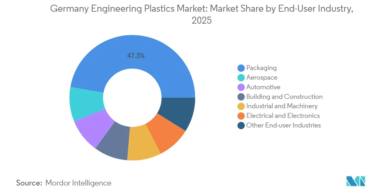 Germany Engineering Plastics Market: Market Share by End-User Industry, 2025