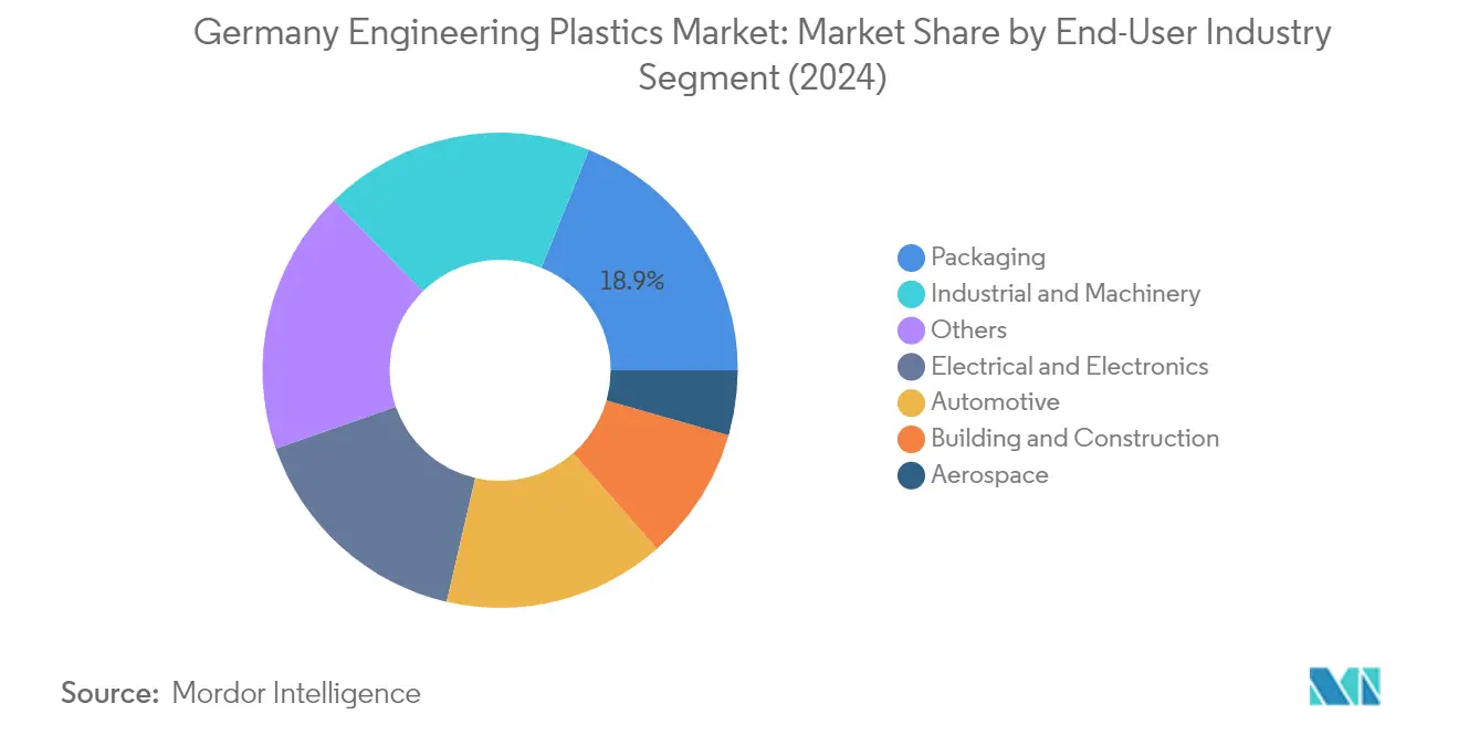 Market Analysis of Germany Engineering Plastics Market: Chart for End User Industry