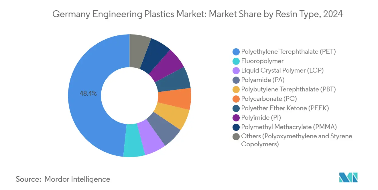 Germany Engineering Plastics Market: Market Share by Resin Type