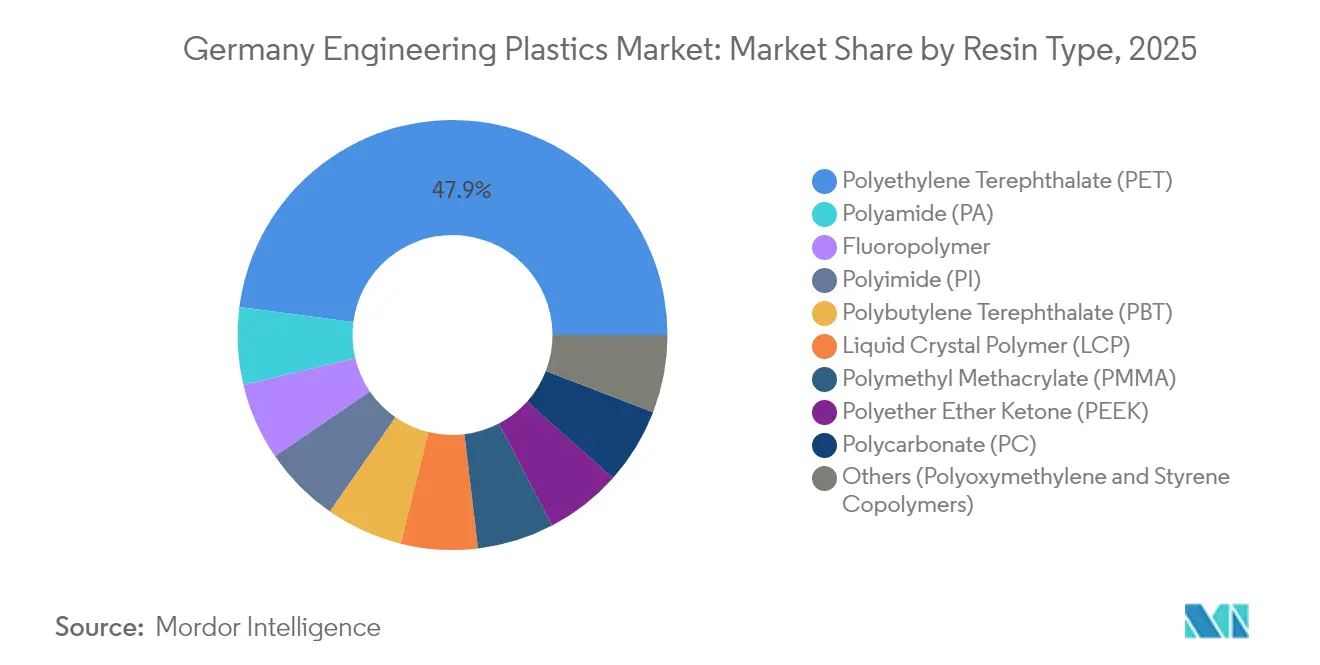Germany Engineering Plastics Market: Market Share by Resin Type, 2025