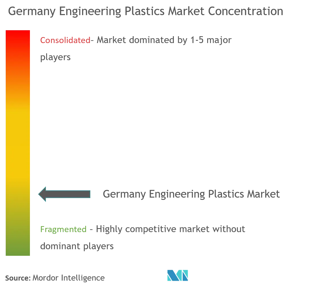 BASF SE, SABIC, Solvay, Covestro AG, and DuPont