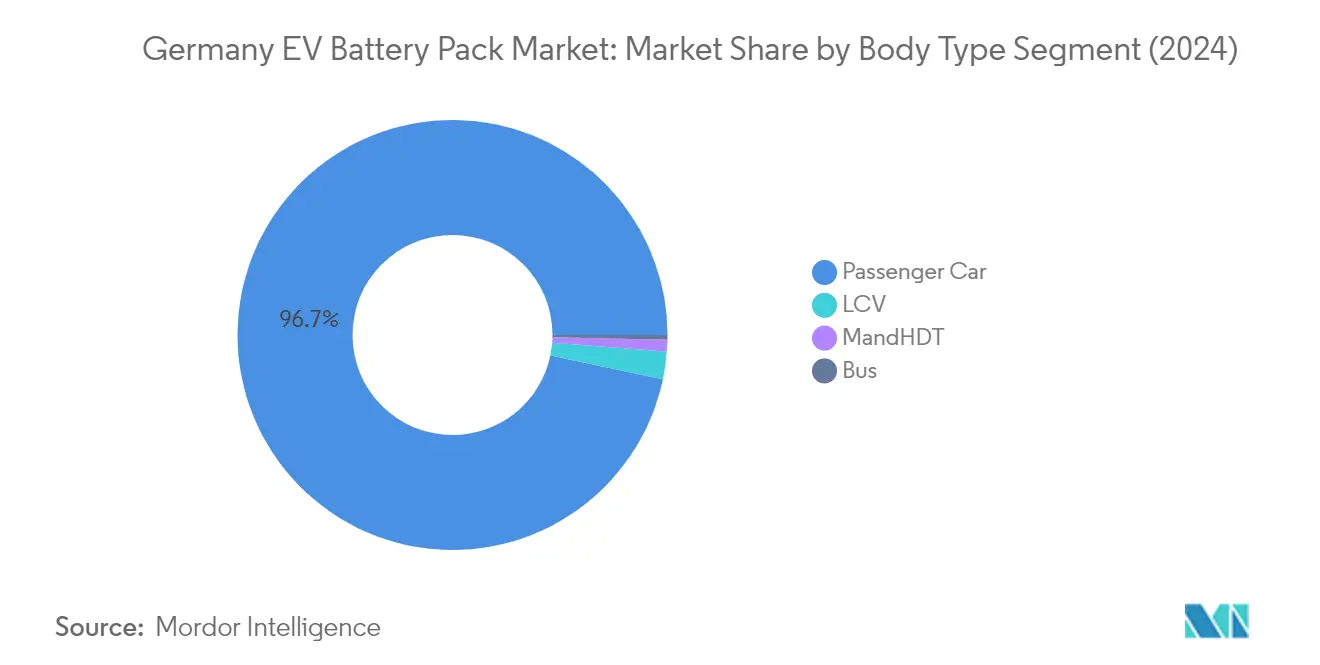 Market Analysis of Germany EV Battery Pack Market: Chart for Body Type