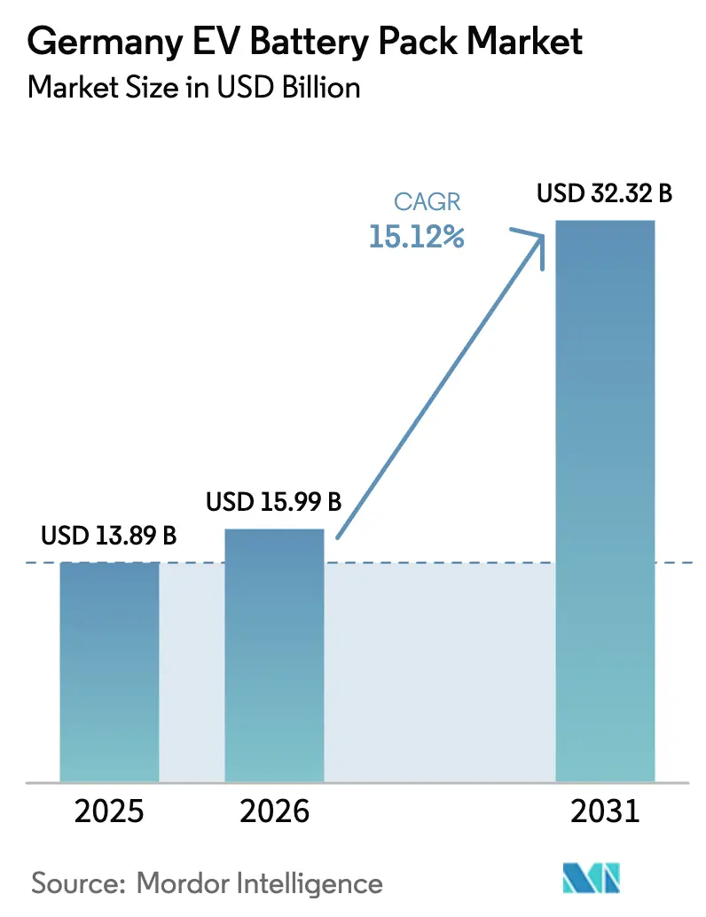Germany EV Battery Pack Market (2025 - 2030)