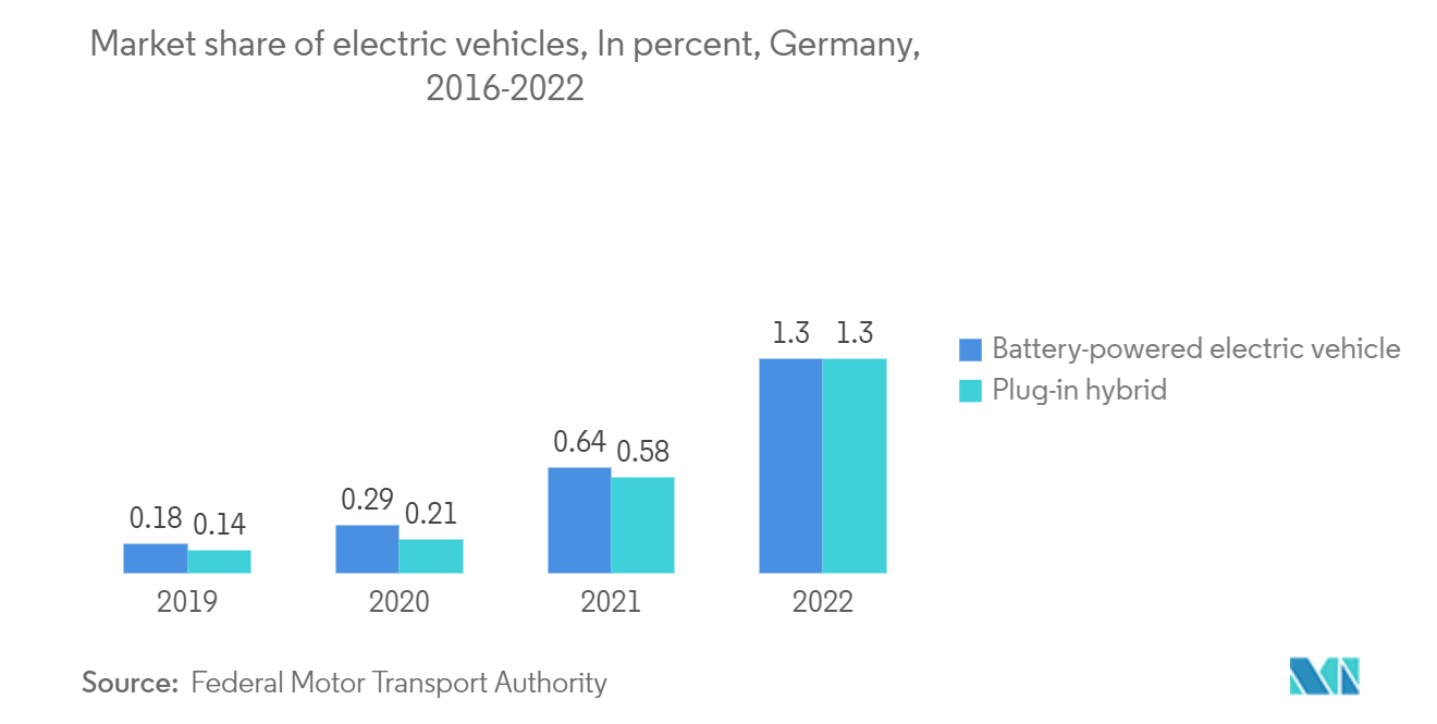 Germany EV Charging Infrastructure Market: Market share of electric vehicles, In percent, Germany, 2019-2022