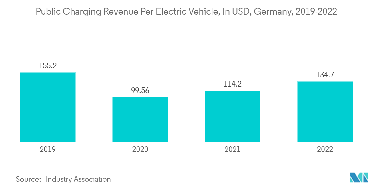 Germany EV Charging Infrastructure Market: Public Charging Revenue Per Electric Vehicle, In USD, Germany, 2019-2022