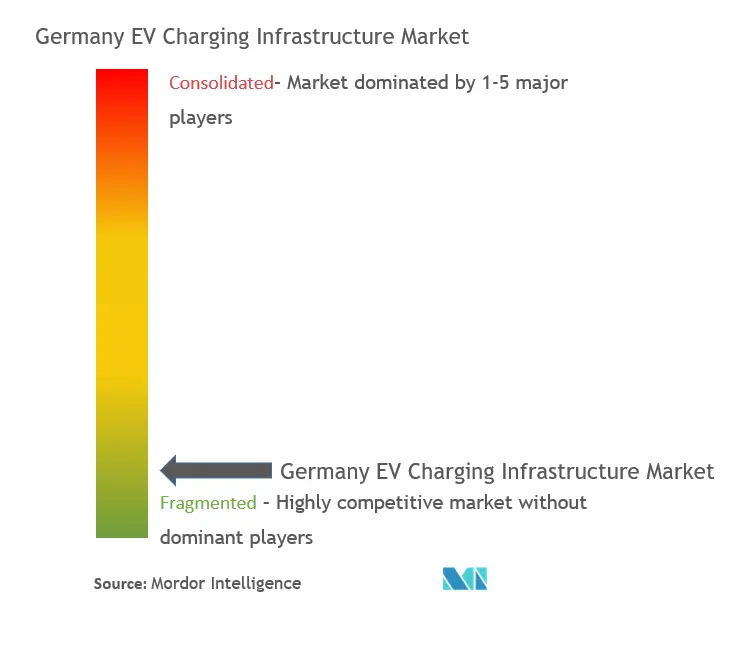 Germany EV Charging Infrastructure Market Concentration