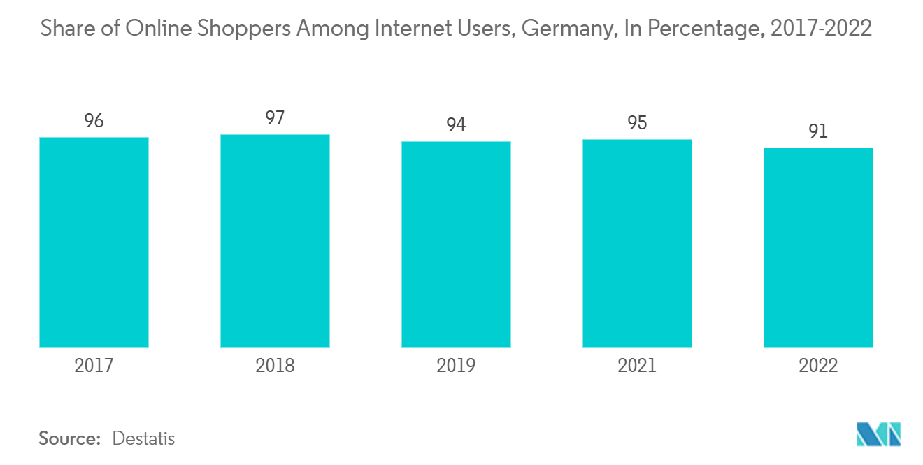 Germany Express Delivery Market: Share of Online Shoppers Among Internet Users, Germany, In Percentage, 2017-2022