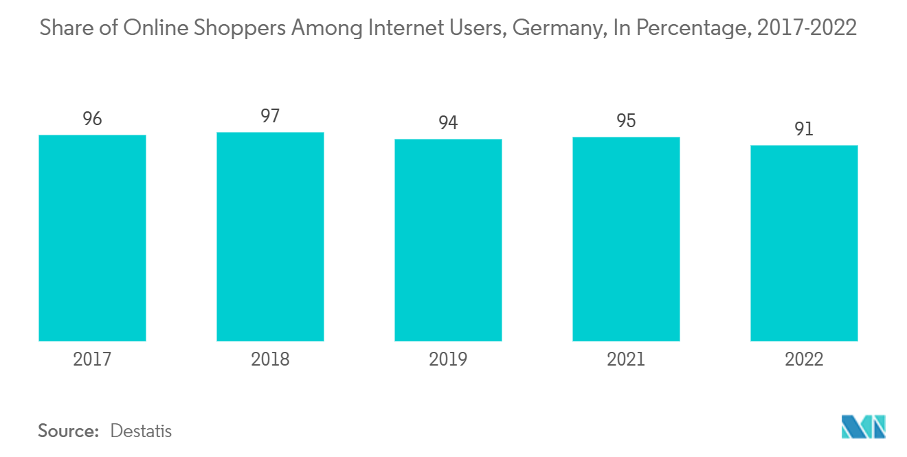 Mercado de entrega urgente de Alemania proporción de compradores en línea entre los usuarios de Internet, Alemania, en porcentaje, 2017-2022