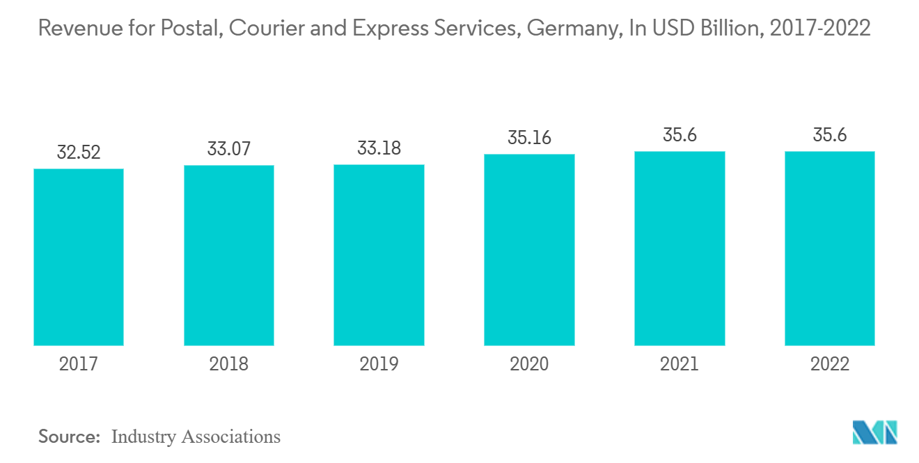 Germany Express Delivery Market: Revenue for Postal, Courier and Express Services, Germany, In USD Billion, 2017-2022