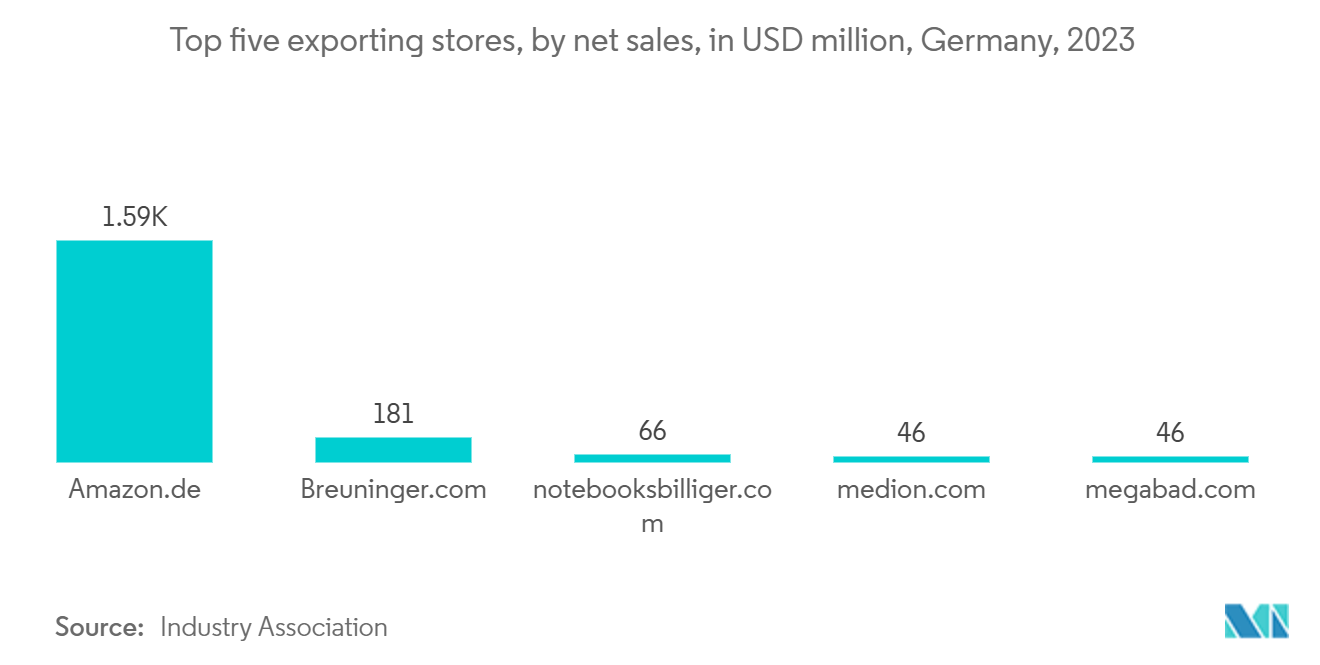 Germany Express Delivery Market: Top five exporting stores, by net sales, in USD million, Germany, 2023