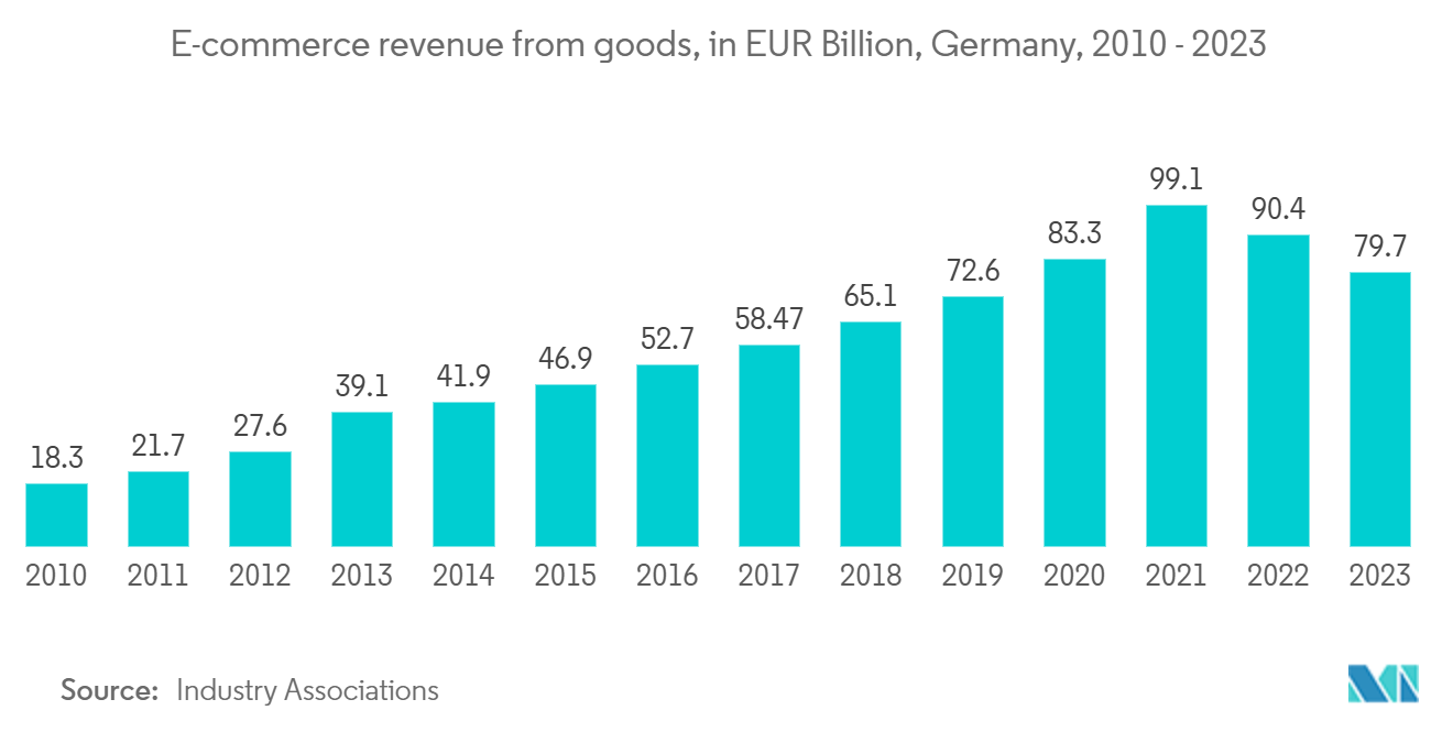 Germany Express Delivery Market: E-commerce revenue from goods, in EUR Billion, Germany, 2010 - 2023